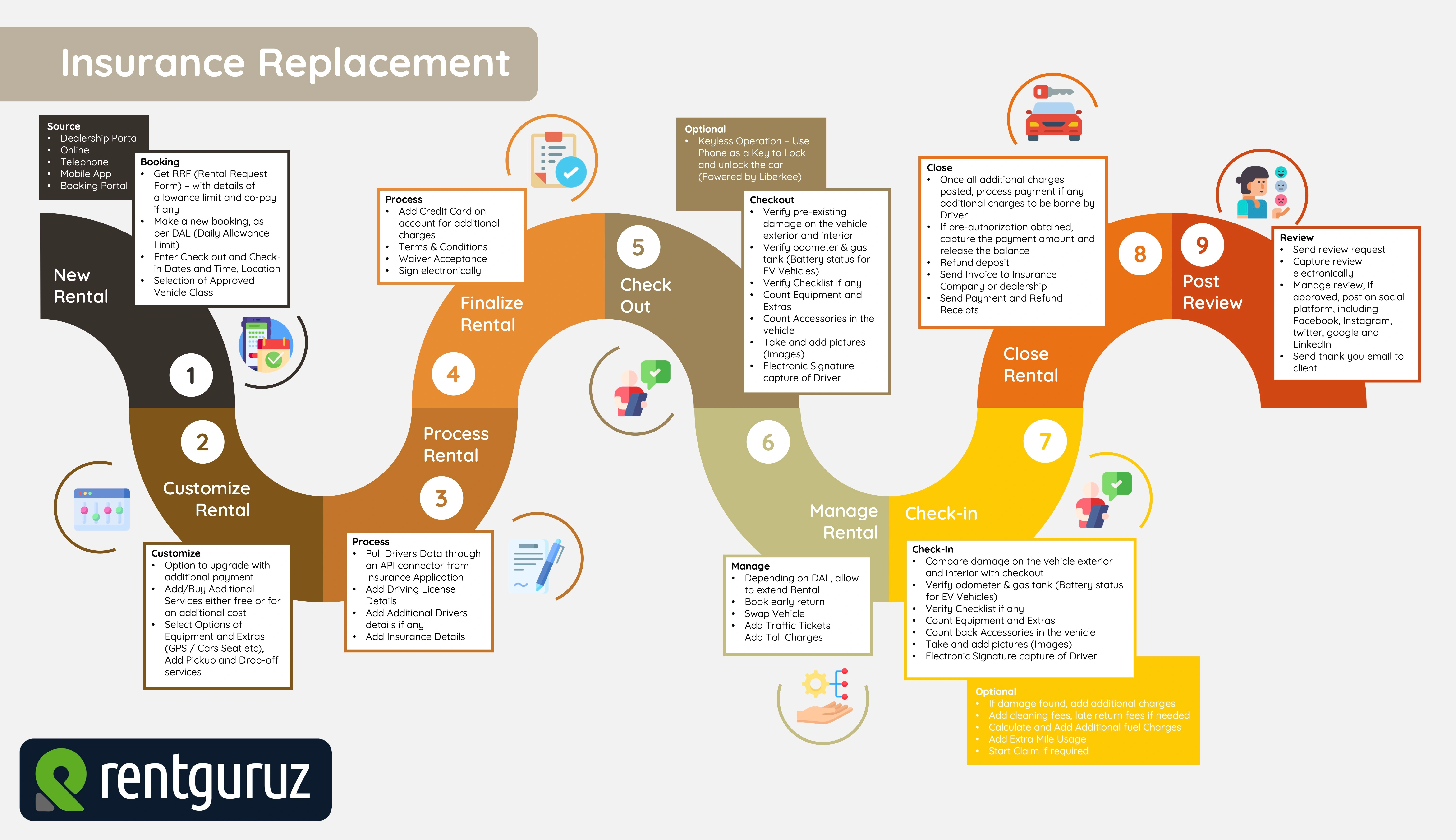 RentGuruz insurance replacement rental process workflow