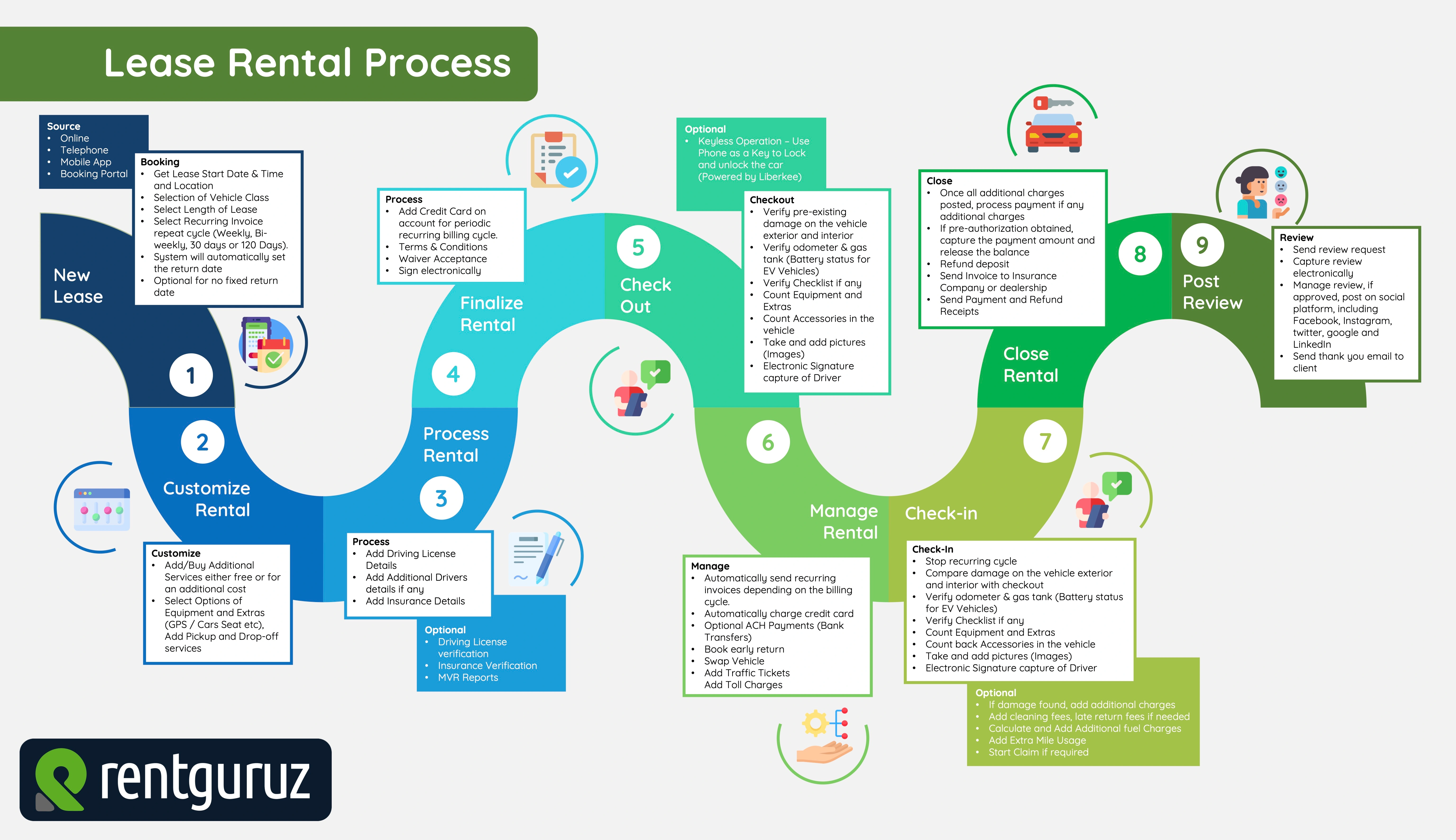 End-to-end lease rental lifecycle including booking, customize rental, checkout, and review