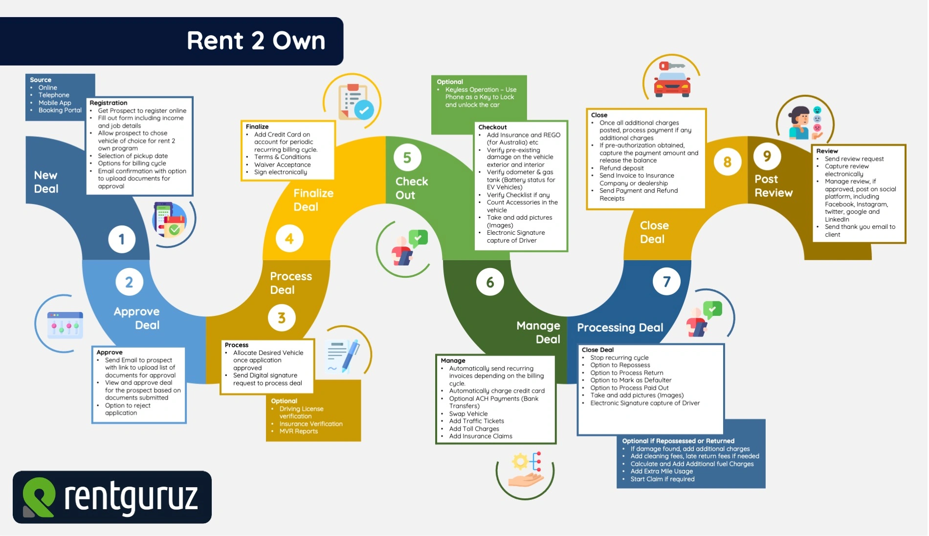 RentGuruz platform showing customer records