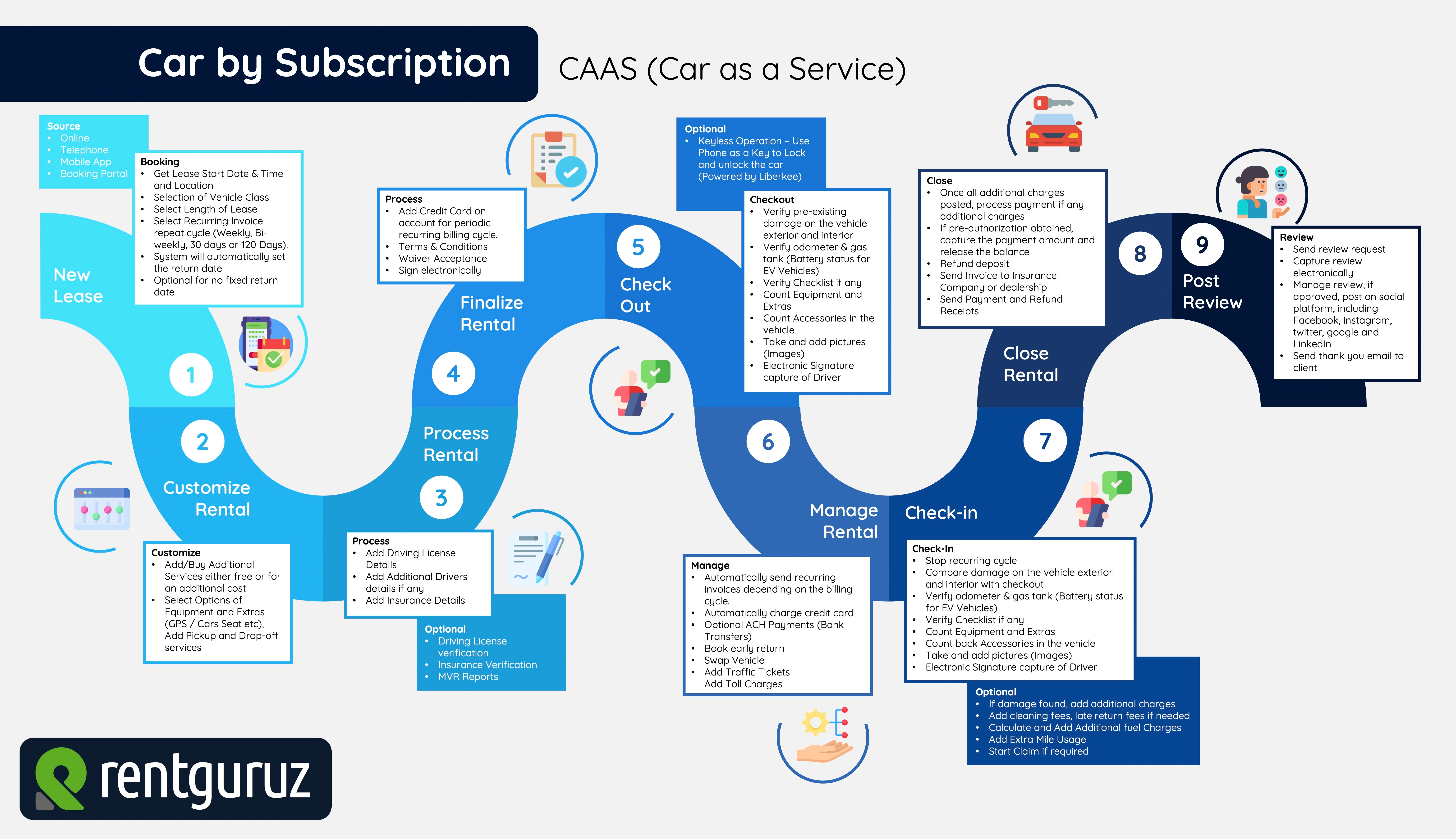 Car as a Service subscription workflow in RentGuruz rental management software